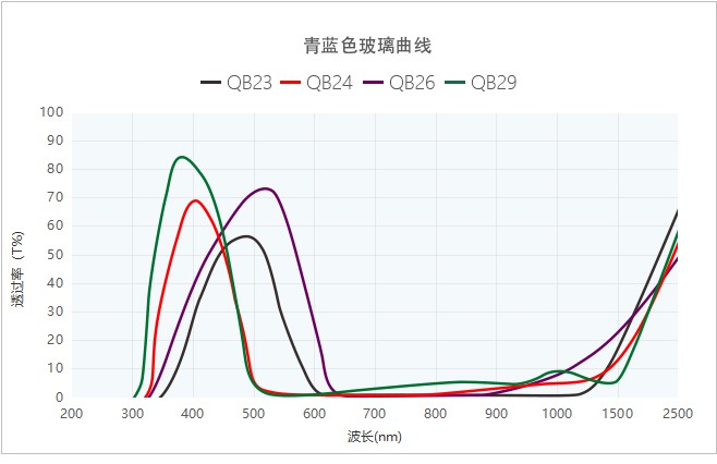 有色玻璃曲线图